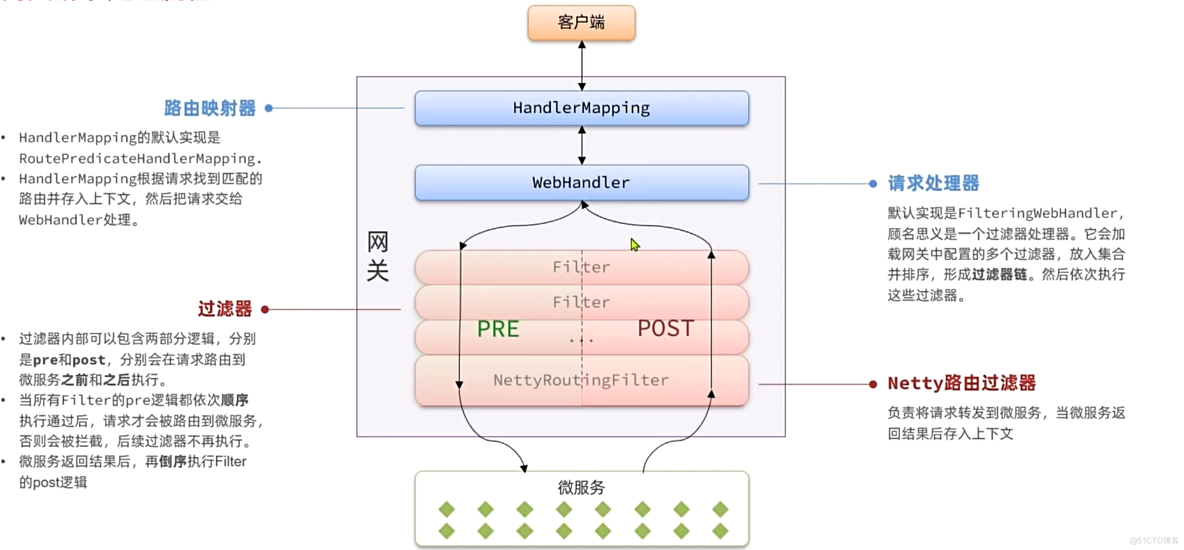 【网关】-路由以及过滤器_微服务_07