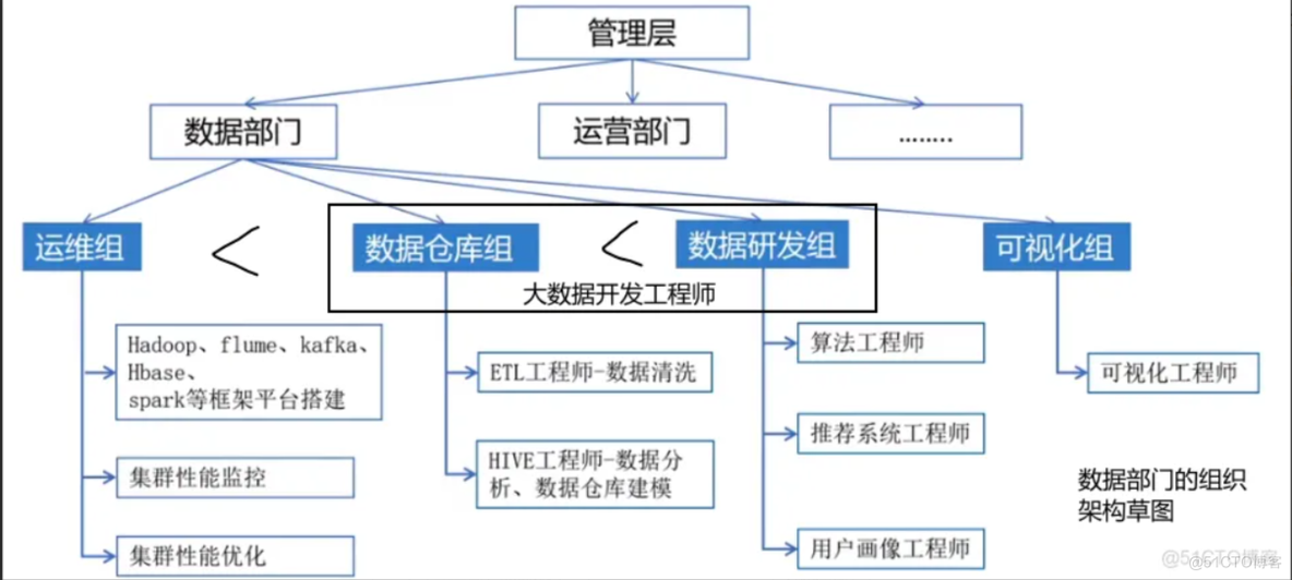 大数据概述 HadoopHA环境搭建和基本开发_mysql