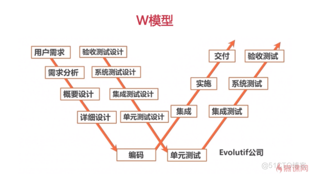 软件测试概念_需求分析_02