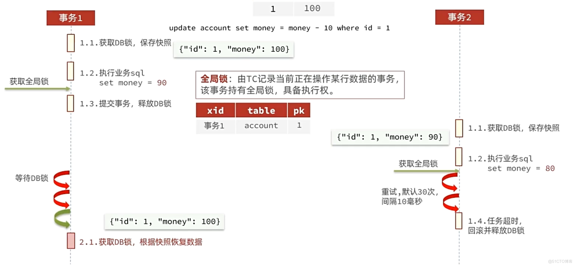 分布式事务、注册中心、服务保护（AT模式下脏写的问题、负载均衡原理、服务保护底层原理）_线程池_03