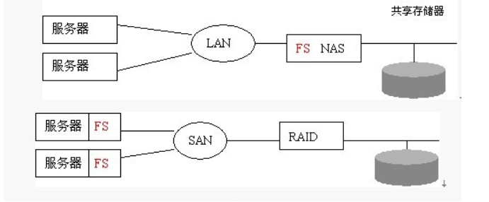 nas存储 和 nfs_数据_02