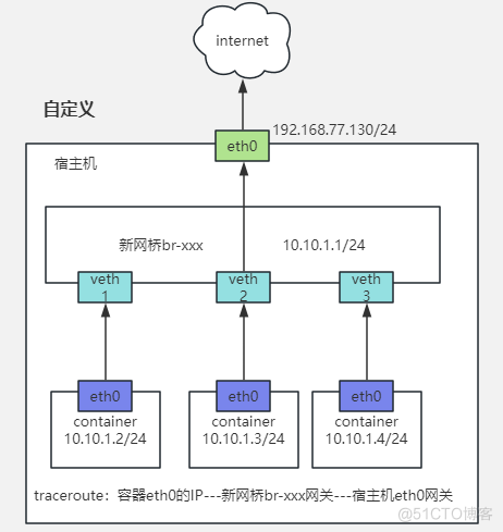 docker网络类型与IP路由冲突排错_docker_05