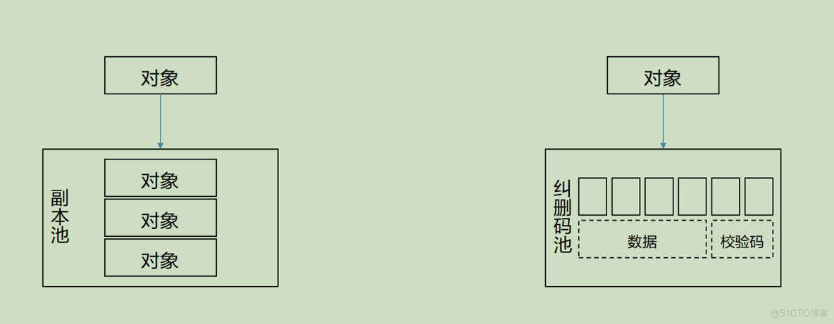 云计算-ceph的资源池管理以及配置_客户端_02