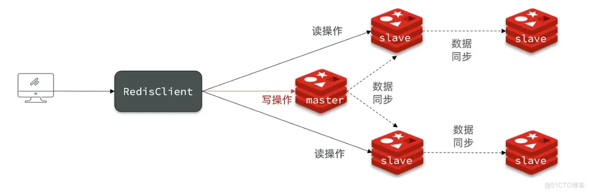 Redis高级_数据_03