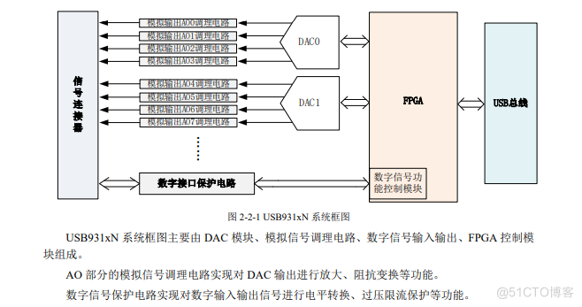 USB总线，32路高密度模拟量输出卡——USB9310N/9311N_数据采集卡