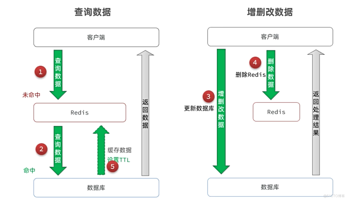 【Redis】-分片、数据结构、内存回收以及缓存问题（详细版）_缓存_16