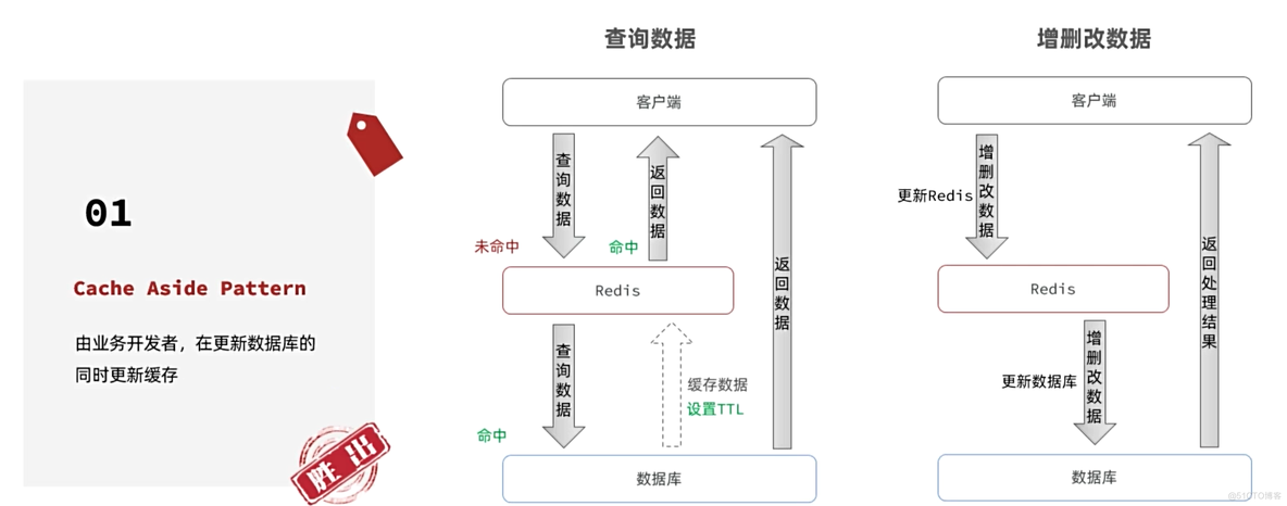 【Redis】-分片、数据结构、内存回收以及缓存问题（详细版）_Redis_14