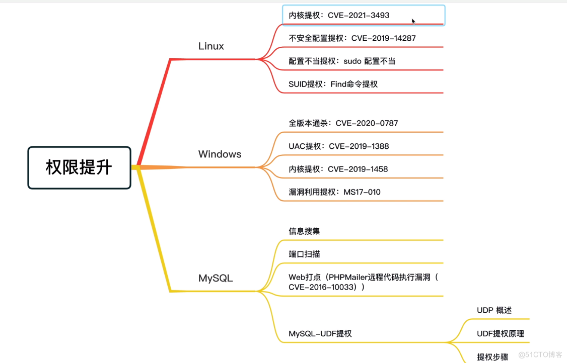 LINUX权限提升_目标系统