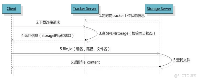 FastDFS分布式存储_服务器_03