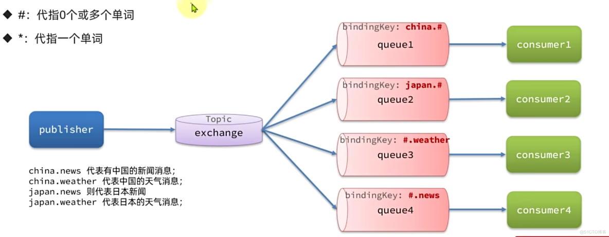 【RabbitMQ】-常见的交换机与消息转换器_转换器_09