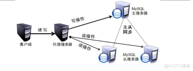 MySQL主从复制与读写分离_服务器_02