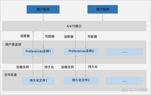 #HarmonyOS NEXT体验官#鸿蒙实现用户的登录和注册-鸿蒙开发者社区