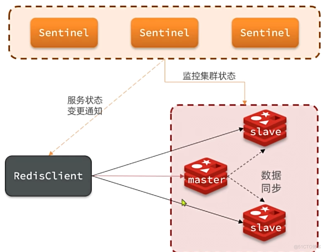 【Redis】-主从集群（主从同步原理、哨兵原理）_哨兵原理_12