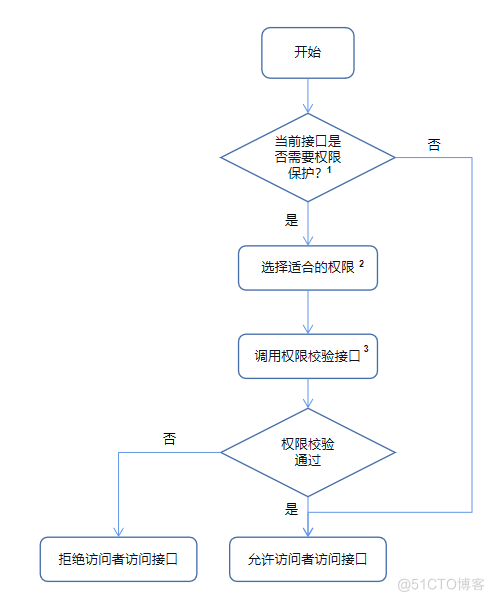 HarmonyOS入门之权限申请_权限