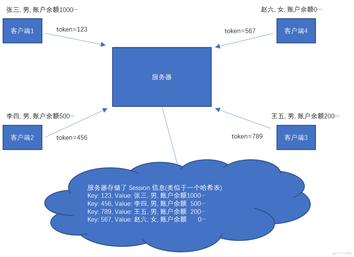 Cookie & Session 详解_用户认证_04