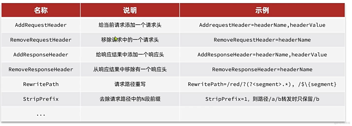 【网关】-路由以及过滤器_用户信息_05