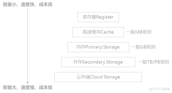 【操作系统】第五章 存储管理_存储体系