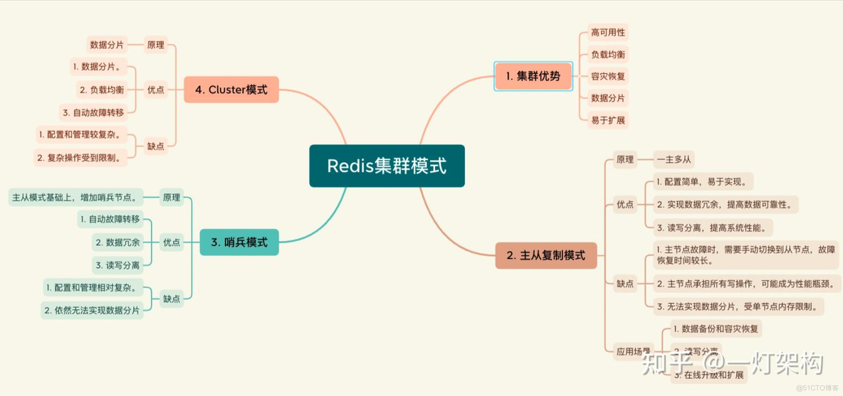 Redis集群配置_数据库