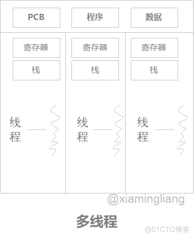 【操作系统】第三章 进程/线程模型_实现_06