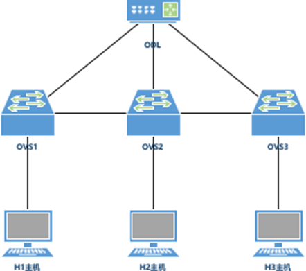 网络系统管理Linux环境——IspSrv之SDN_SDN