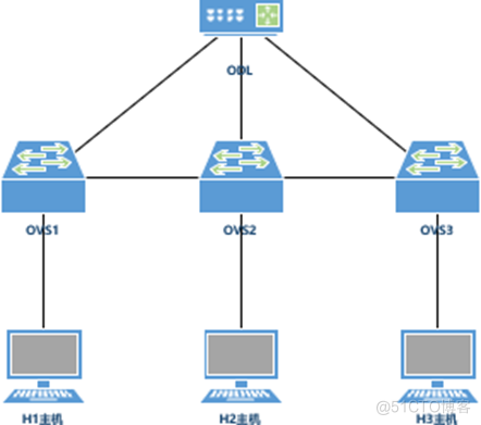 网络系统管理Linux环境——IspSrv之SDN_linux