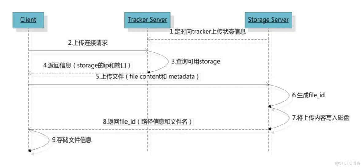 FastDFS分布式存储系统_学习笔记_02