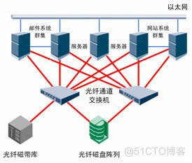 光纤存储重组raid磁盘阵列和raid数据恢复_配置信息_02