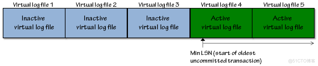 SQL Server 事务日志体系结构3--事务日志的循环特性_虚拟日志文件_04