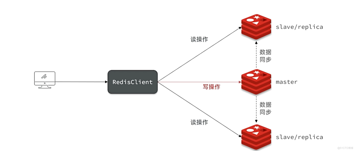 【Redis】-主从集群（主从同步原理、哨兵原理）_哨兵原理