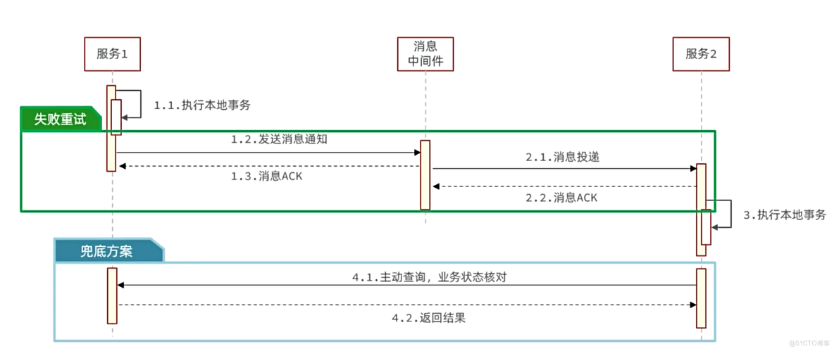 分布式事务、注册中心、服务保护（AT模式下脏写的问题、负载均衡原理、服务保护底层原理）_线程池_07