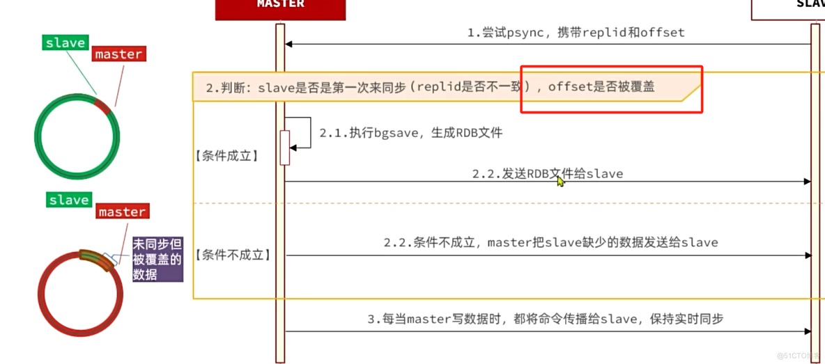 【Redis】-主从集群（主从同步原理、哨兵原理）_Redis_11