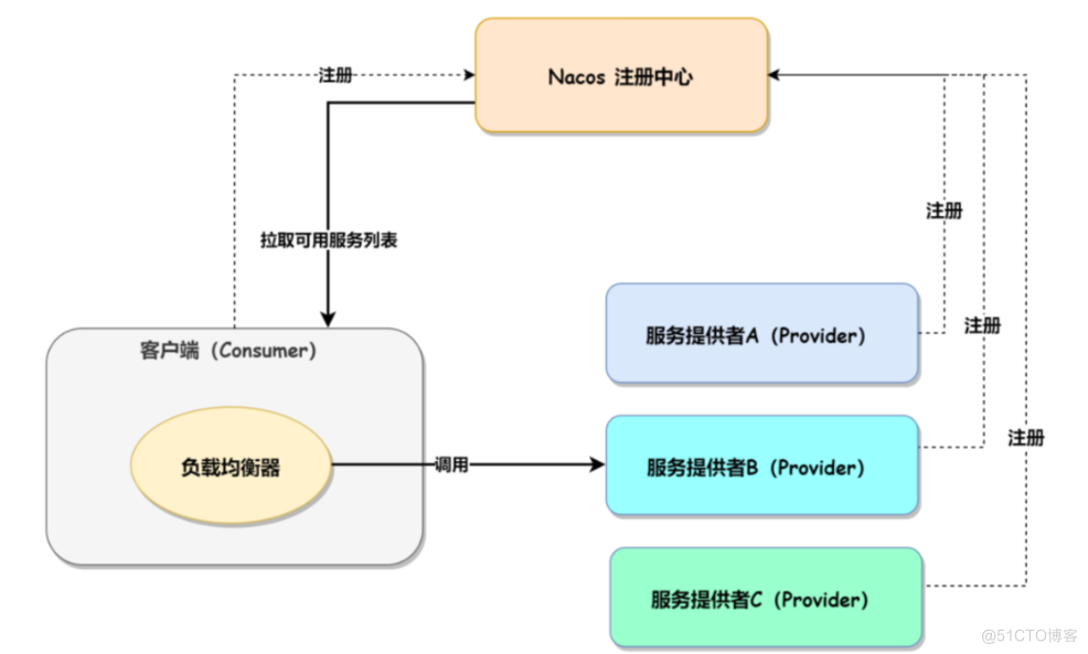 SpringCloud之Nacos入门与实战系列_Feign_09