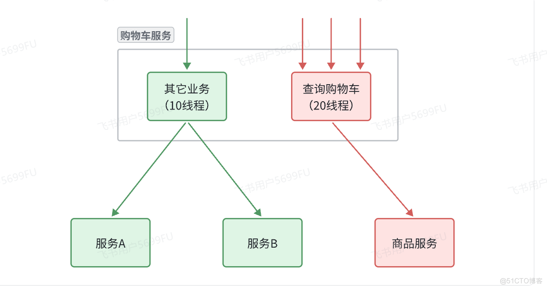 【Sentinel】-实操解决雪崩问题_限流_11