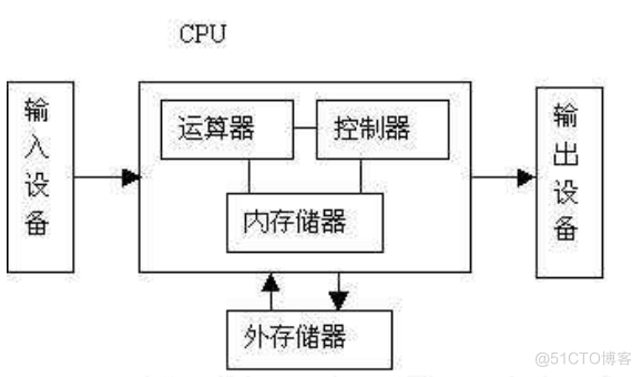 C语言之序言_软件系统