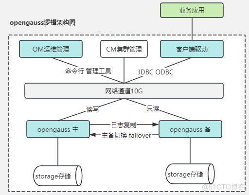 上一套openGauss数据库，如何规划部署？_单机部署