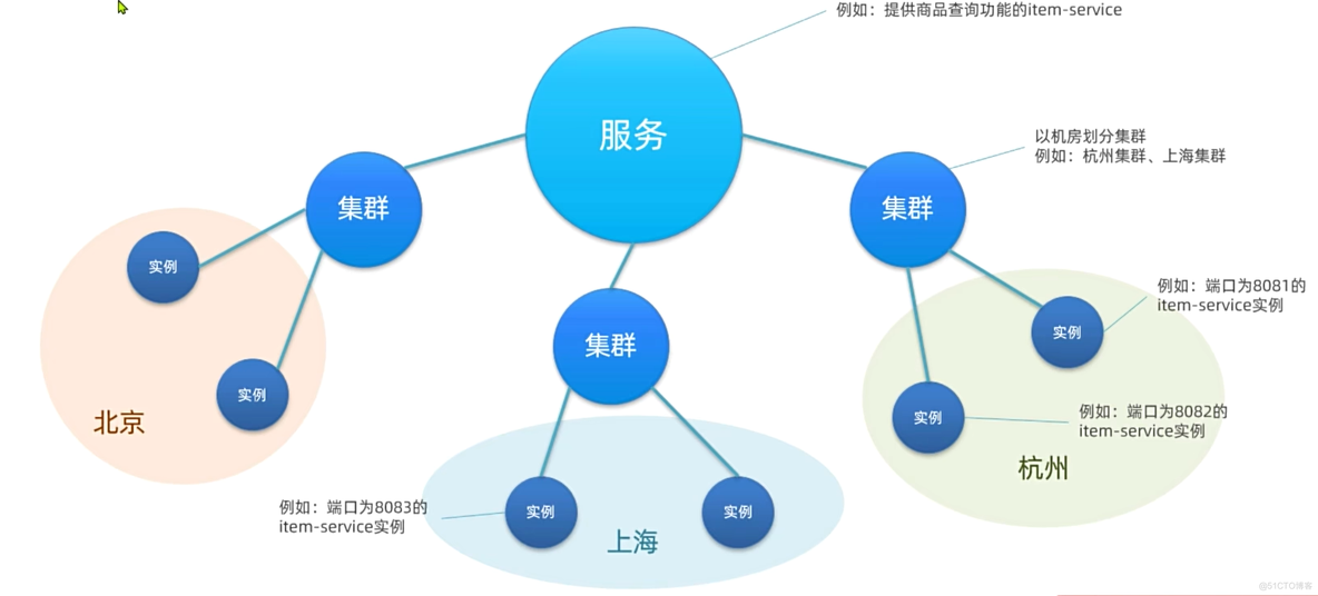 分布式事务、注册中心、服务保护（AT模式下脏写的问题、负载均衡原理、服务保护底层原理）_服务列表_11