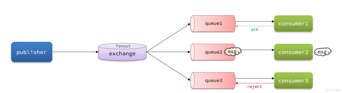 【RabbitMQ】-消息可靠性以及延迟消息_消息处理_09