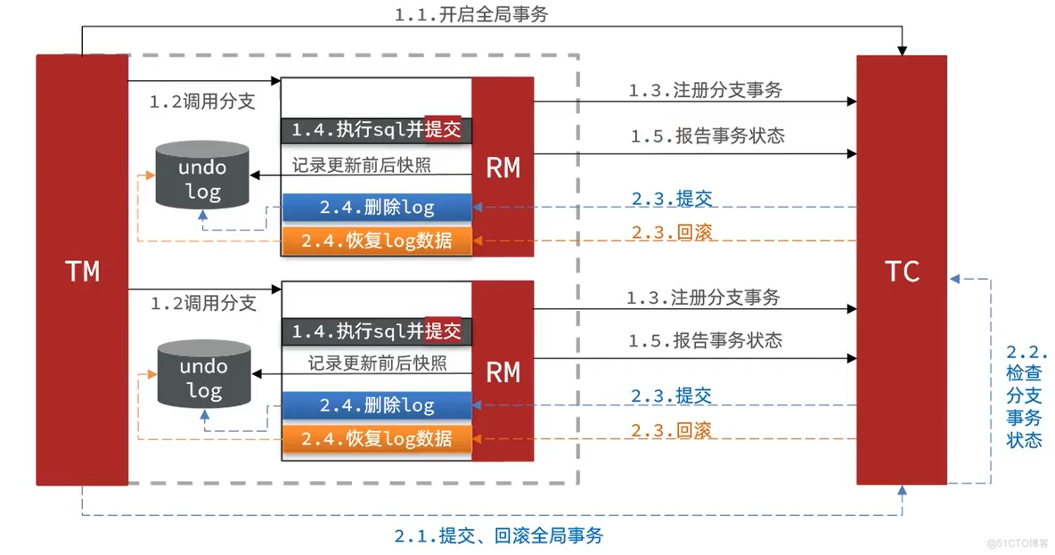 【分布式事务】-XA模式与AT模式解决分布式事务_全局事务_16