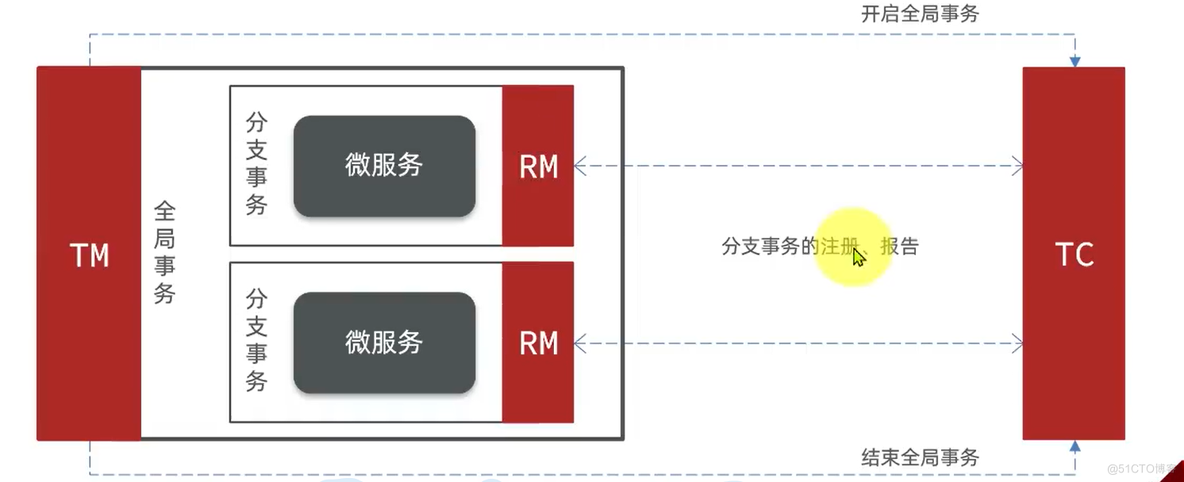 【分布式事务】-XA模式与AT模式解决分布式事务_分布式事务_02