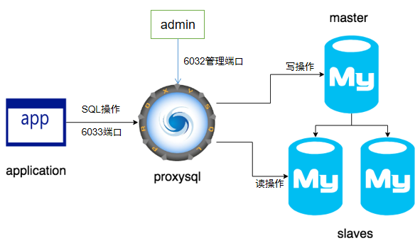 用 ProxySQL 实现 MySQL 的读写分离_服务器