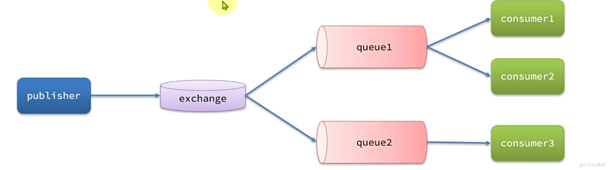 【RabbitMQ】-常见的交换机与消息转换器_转换器_02