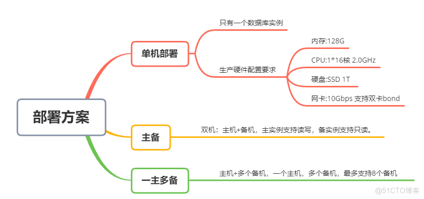 上一套openGauss数据库，如何规划部署？_open高斯数据库_02