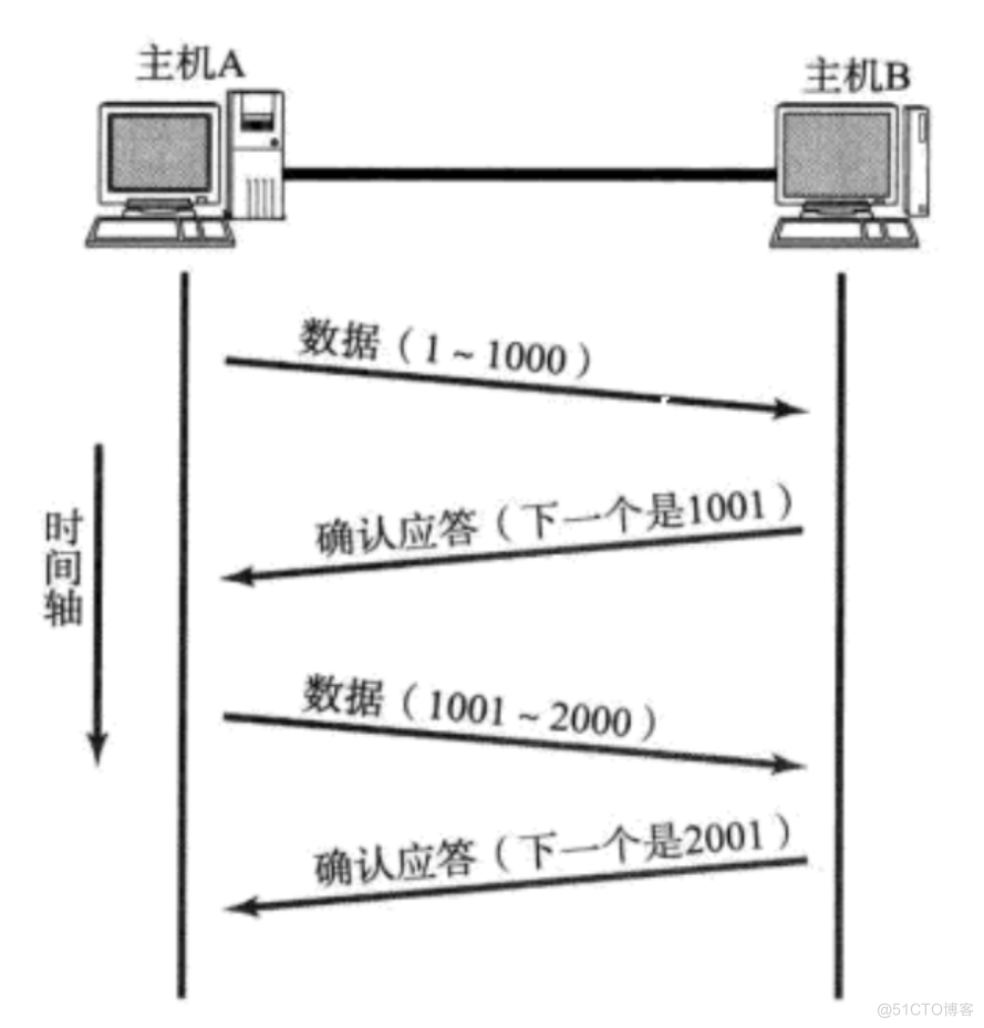 传输层重点协议(TCP 协议)深度解剖_数据_07