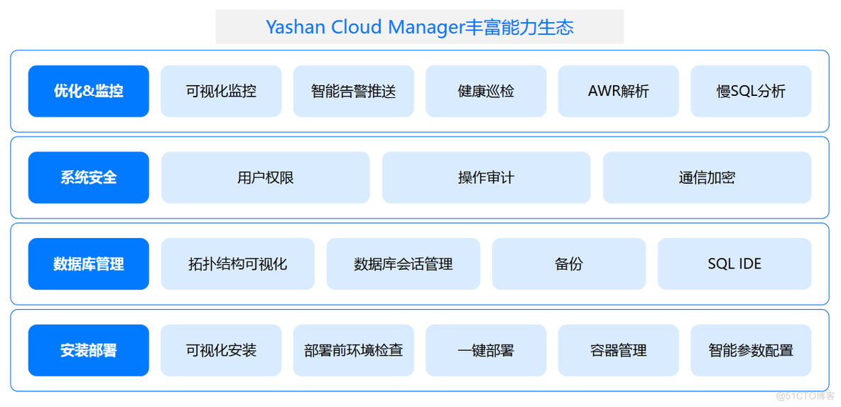 「YashanDB培训心得」--YashanDB YCA培训第一章 基础介绍_高可用_25