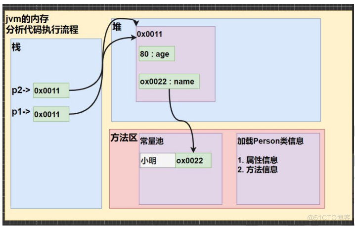 Java之类与对象(内存分配机制、成员方法、构造器、作用域、this关键字)_构造器_02