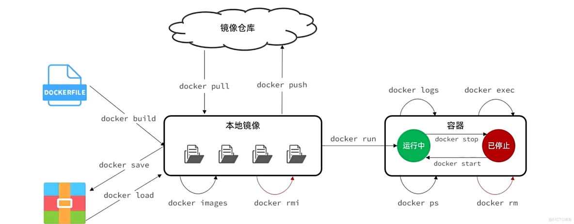 Docker-基础（数据卷、自定义镜像、Compose）_数据_05