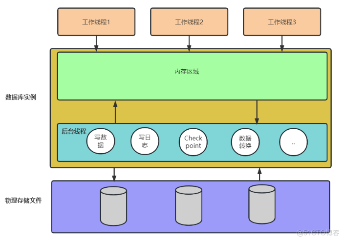 【YashanDB培训心得】--国产崖山数据库YCA认证培训 第四章 YashanDB体系结构_SQL_03