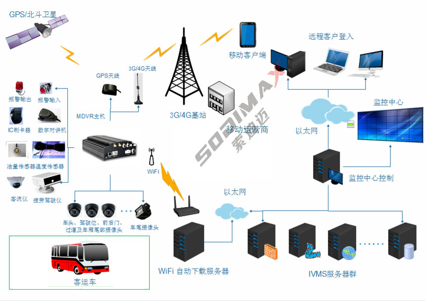 公交车载视频监控系统解决方案_4G车载视频监控_02