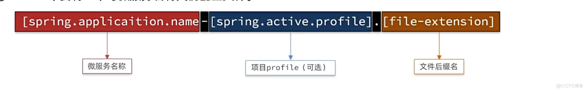 【配置管理】-如何不重启项目实现路由更改（以及配置共享）_微服务_08