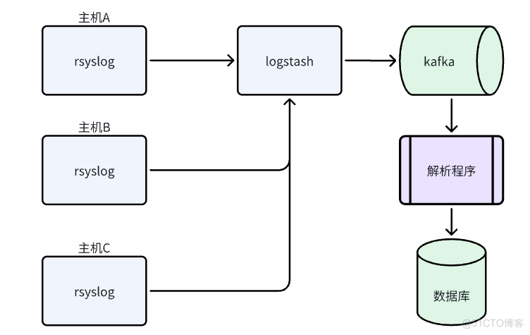 logstash与Rsyslog安装配置_bootstrap